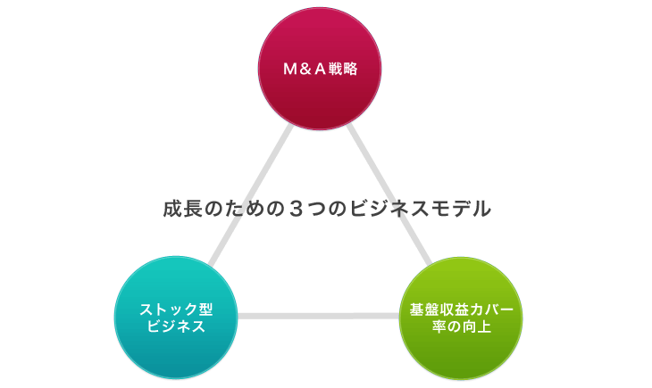 成長のためのビジネスモデル