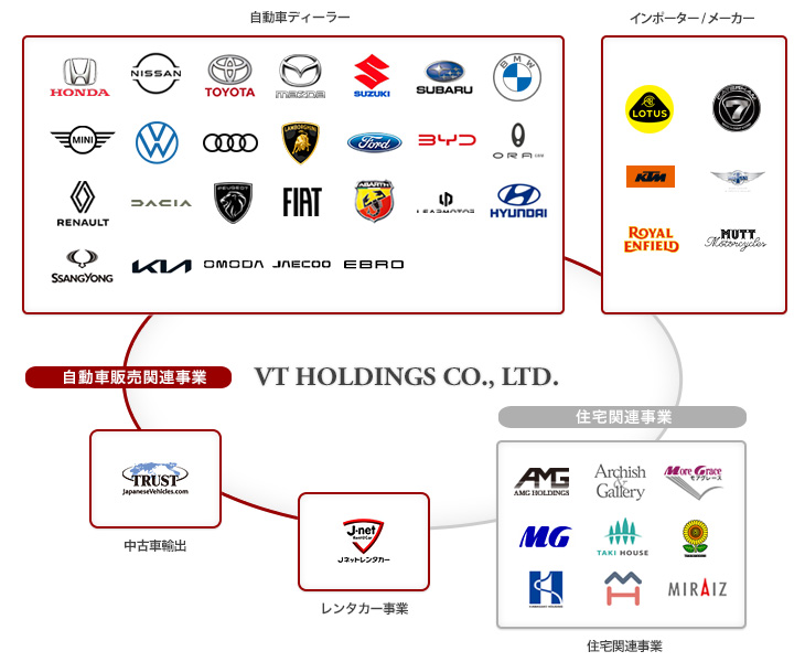 VTホールディングス　事業概要