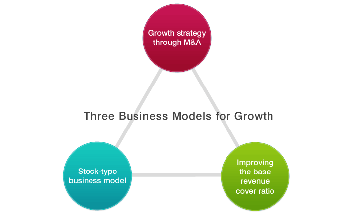 Business Models for Achieving Growth