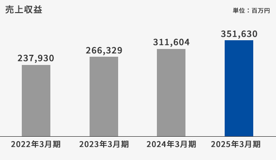 売上収益