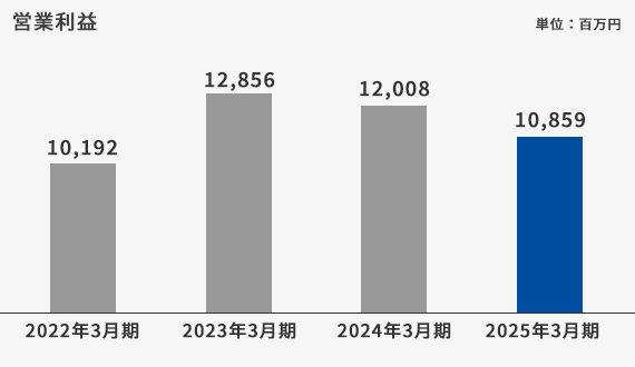 売上利益