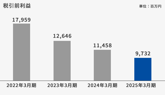 税引前利益