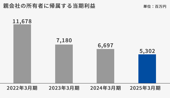 親会社の所有者に帰属する当期利益