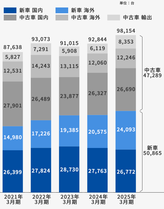 販売台数の推移