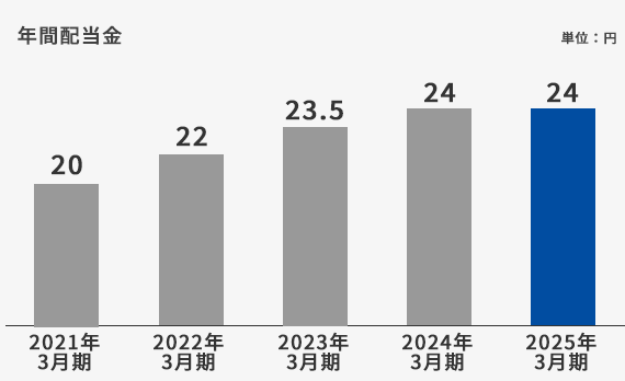 年間配当金