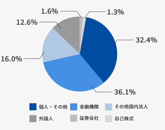 所有者別株式分布