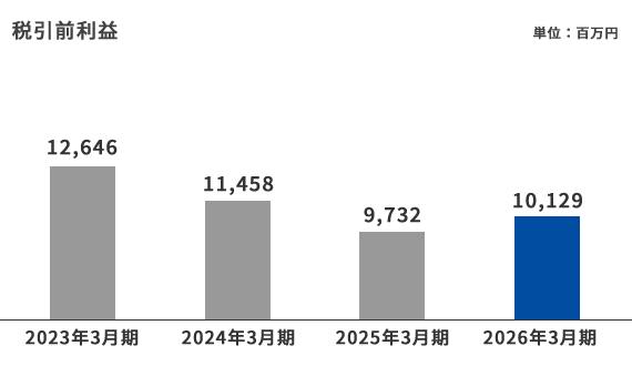 税引前利益