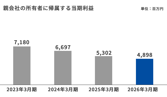 親会社の所有者に帰属する当期利益