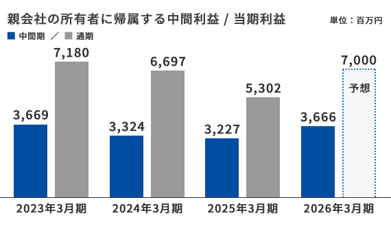 親会社の所有者に帰属する当期利益