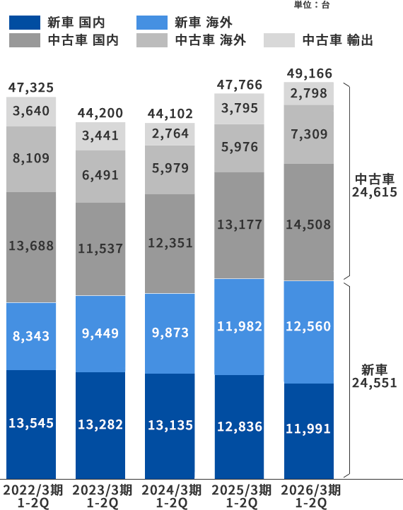販売台数の推移