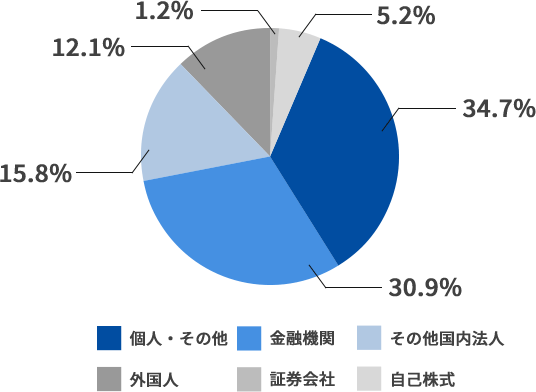 所有者別株式分布